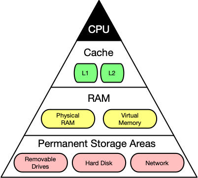 A pyramid representing latency and size of different kinds of computer memory (Bottom is largest and slowest).