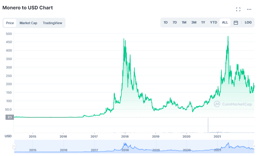 Where and How to Buy Monero in 2022?