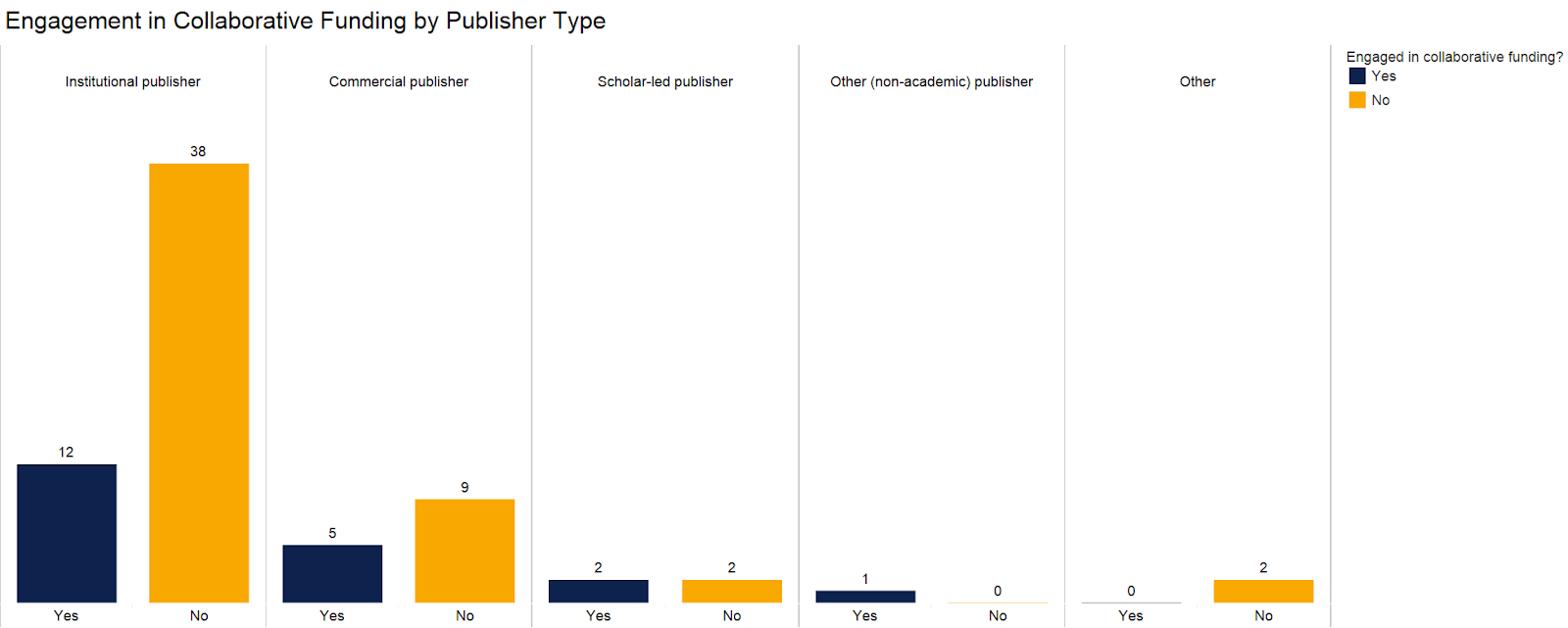 Figure showing that the majority of institutional and commercial publishers do not engage in collaborative funding