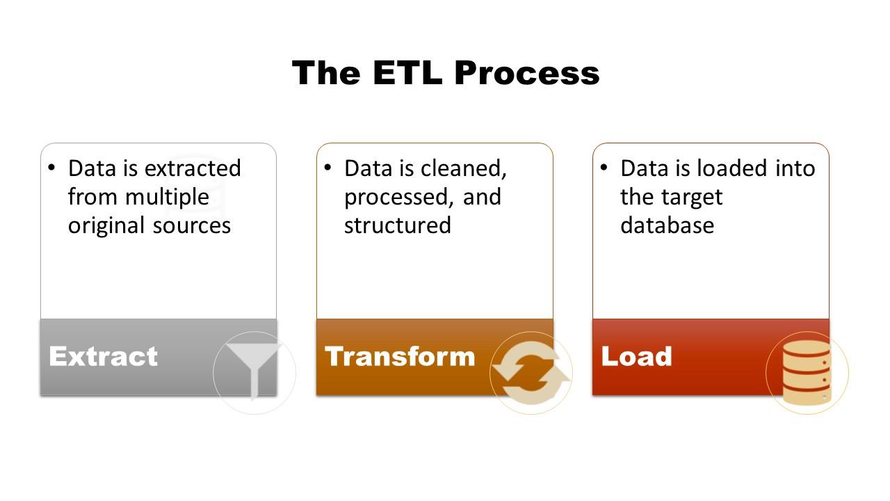 The ETL process.