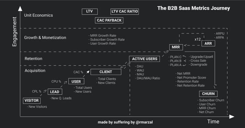 b2b saas metrics  framework