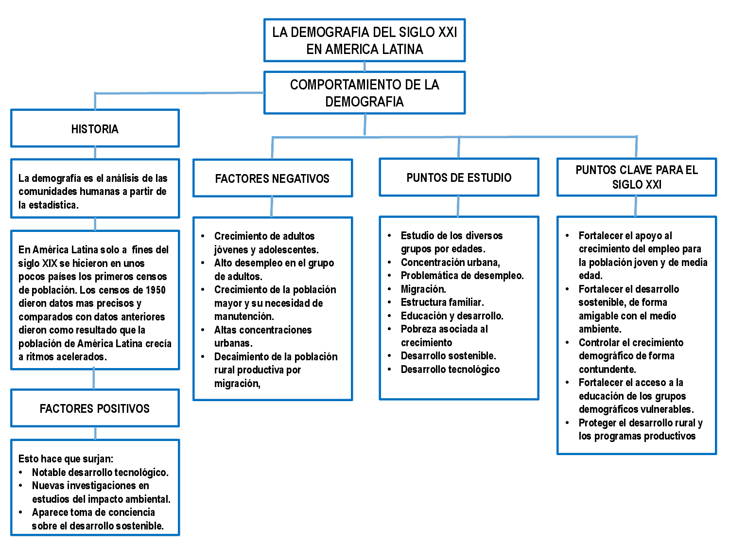 Resultado de imagen de america y su demografia esquema conceptual