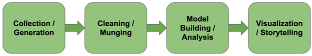 Linear Data Pipeline Model