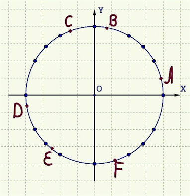 На числовой окружности отмечены точки А, В, С, D, E, F. Для каждой точки найдите соответствующее ей число из данного перечня.1)1,5;     2) -3;      3) 6,5;      4) -4,5;     5) -8,5;       6) 5.