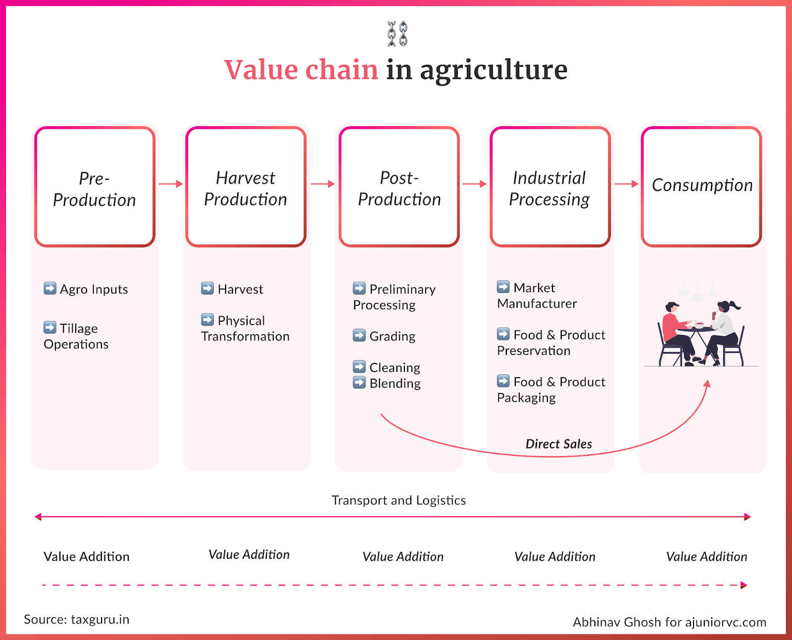 How value is added in agriculture