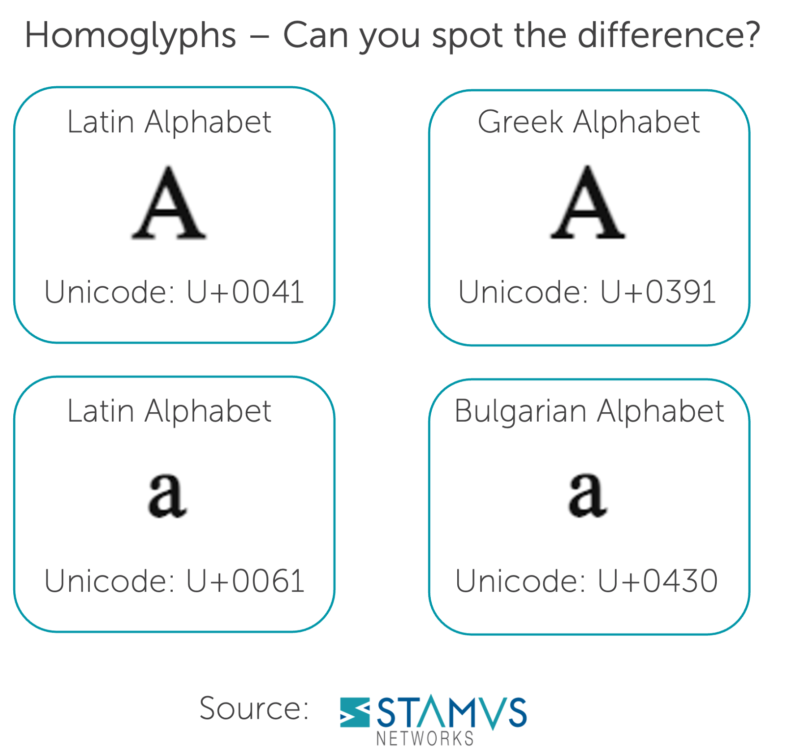 Example of Homoglyph unicode differences
