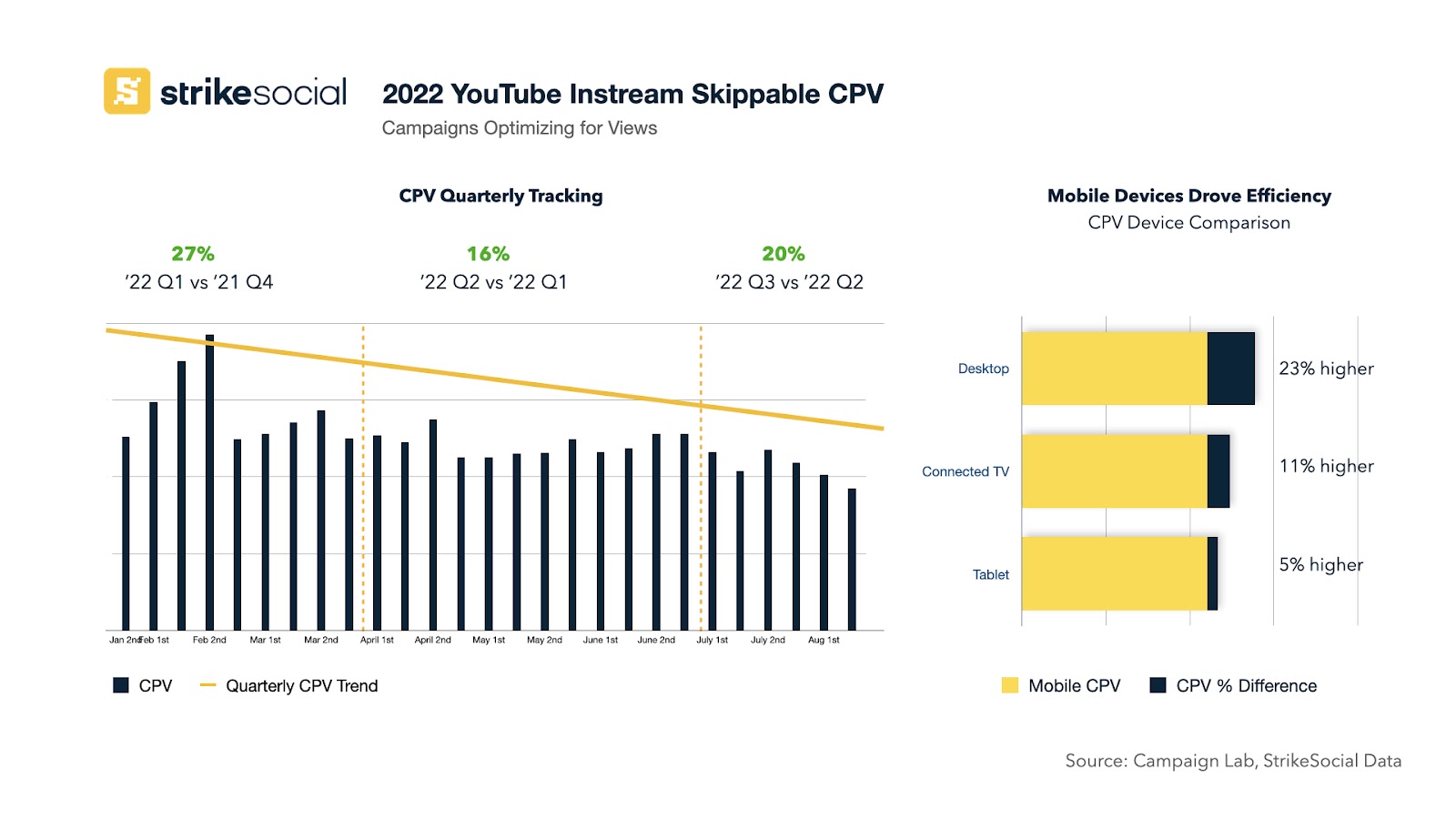 2022 YouTube Instream Skippable CPV