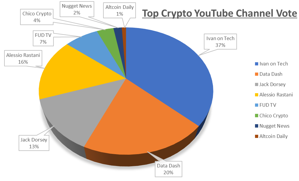 Top Crypto YouTube Channel Vote