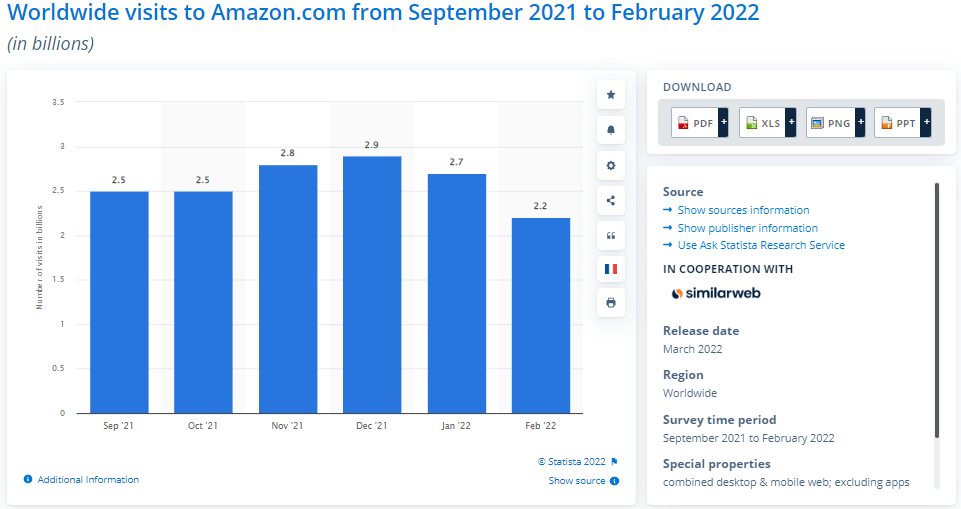 Data showing traffic to Amazon website from september 2021 to February 2022