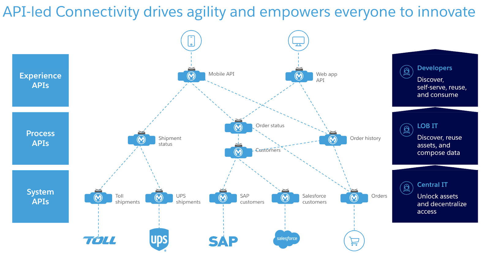 API-led connectivity for agility and innovation