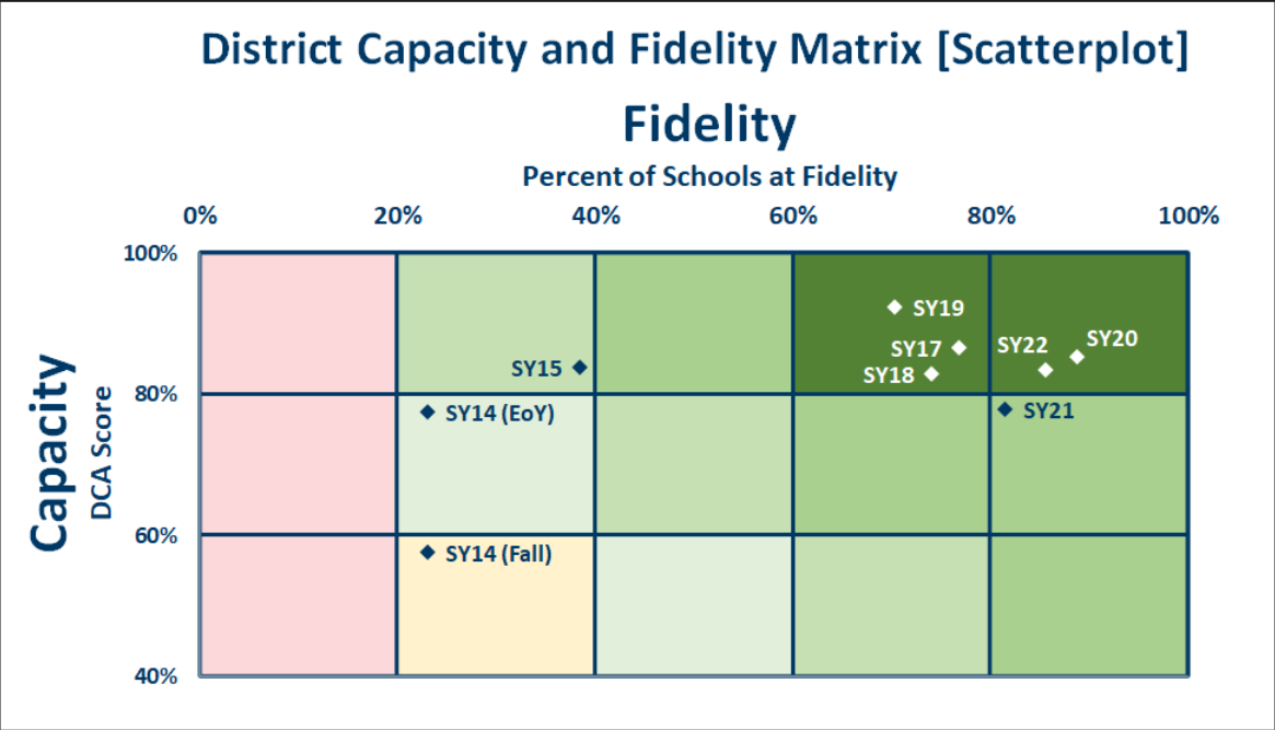 Scatterplot showing a pattern where the percent of schools reaching fidelity is highest when DCA scores are highest. In almost all cases within the past 6 years, if the DCA total score has been at or above 80%, the percent of schools at fidelity has been above 65%, and above 80% for the past three years.