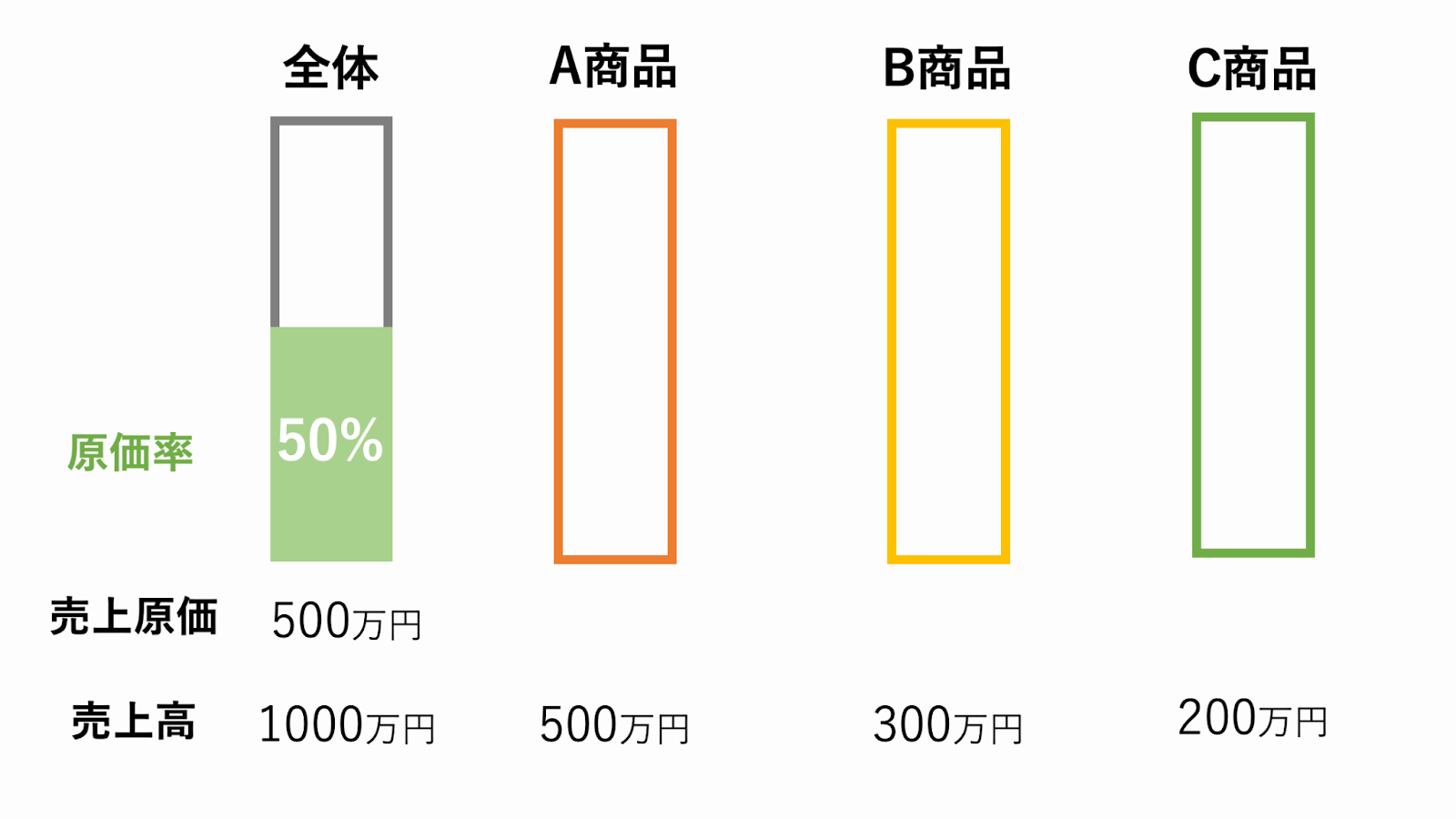 原価管理　利益率