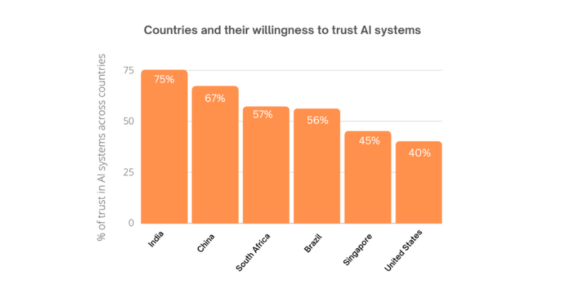 Countries and their willingness to trust AI systems