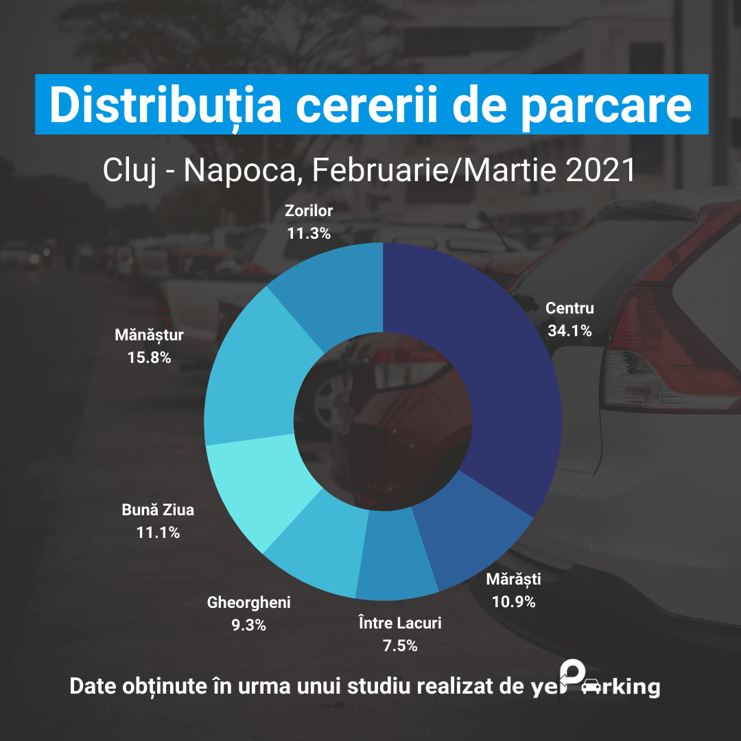 Distributie cerere zone de parcare Cluj