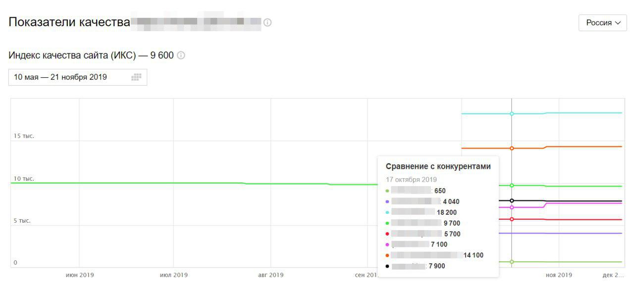 сравнение ИКС и других параметров сайта с конкурентами в Яндекс Вебмастере