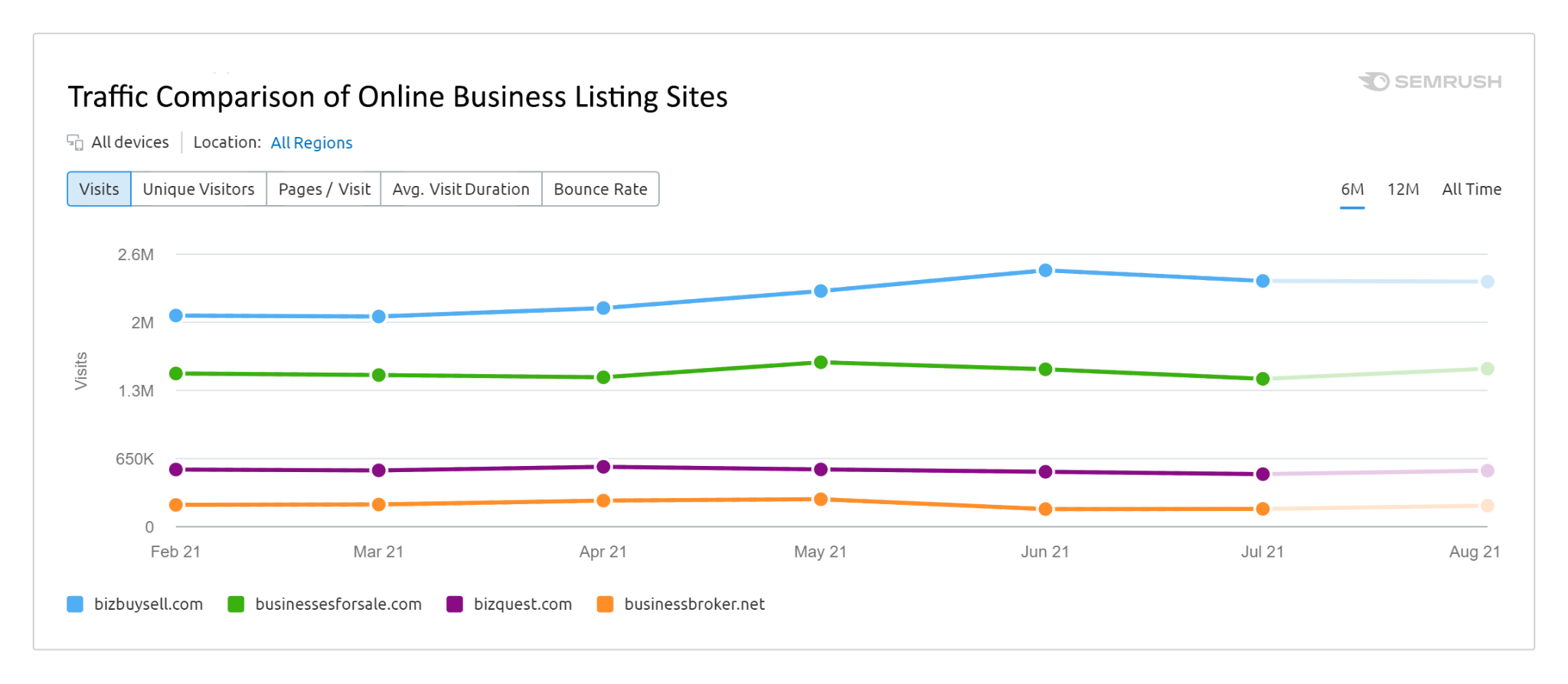 Traffic comparison of online business listing sites