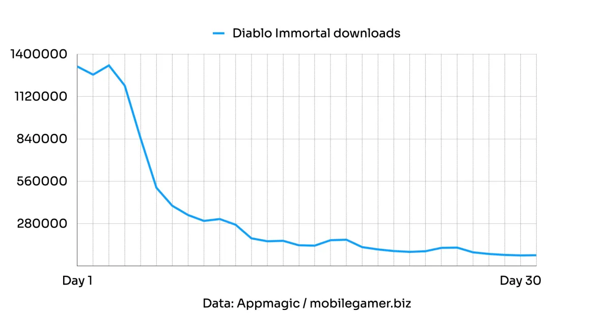 Diablo Immortal Makes More Than $1 Million Per Day, Despite Outrage