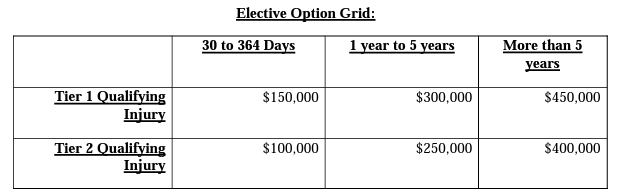 The image depicts an Elective option grid. Tier 1 and Tier 2 injury payout amounts are based on the length of exposure. Here, those lengths are broken down into 30-364 days, 1-5 years, and more than 5 years. Tier 1 conditions pay at higher rates and both tiers' amounts increase the longer the exposure.