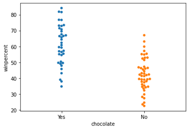 Swarmplot for comparing popularity of chocolate with candy