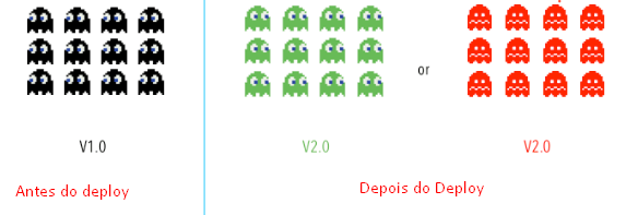 Representação de um deploy básico, mostrando as versões antes e depois do deploy