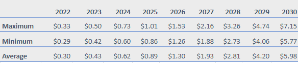 תחזית מחיר TRAC 2022-2030: האם OriginTrail היא השקעה טובה? 3