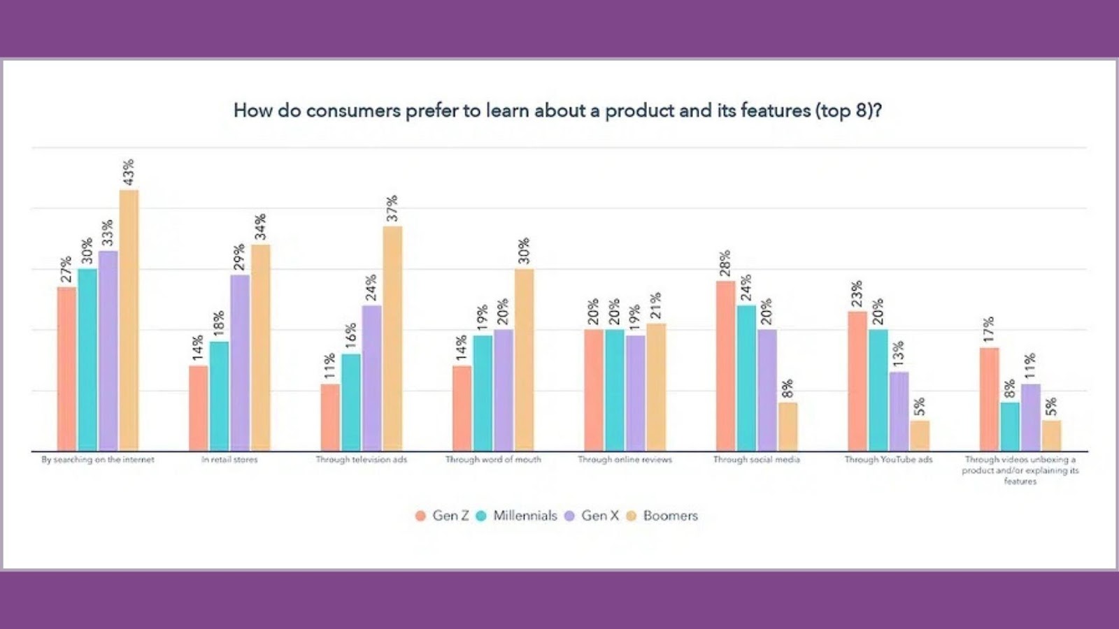 According to Hubspot’s survey on 1000 consumers, “Gen Z, Millennials, and Gen X set themselves apart from Boomers through their preference for learning about products through social media and YouTube ads. Gen Z also favors unboxing videos more than any other generation.”