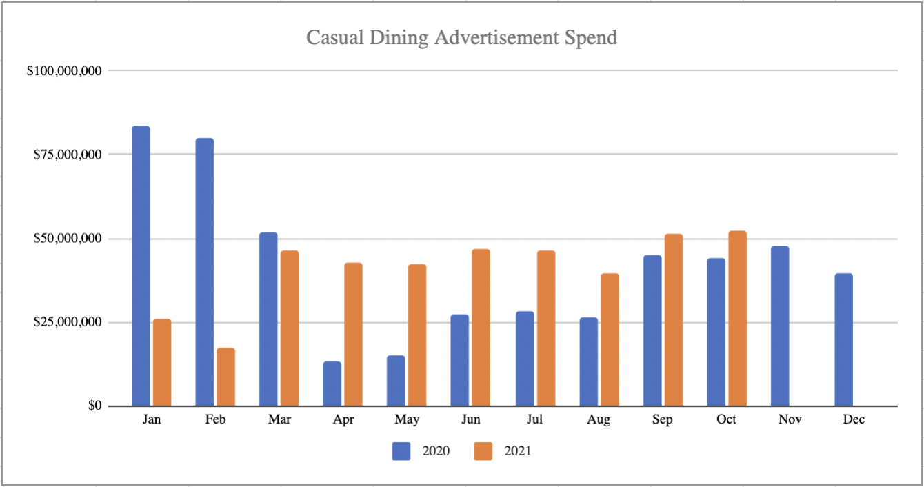 Casual Dining Advertisement Spend 2020 vs 2021 Chart