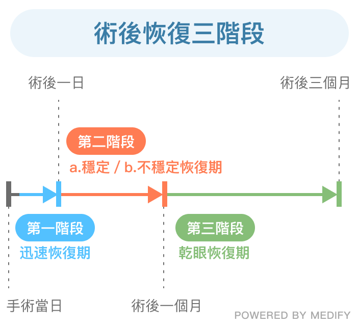 近視雷射術後恢復三階段