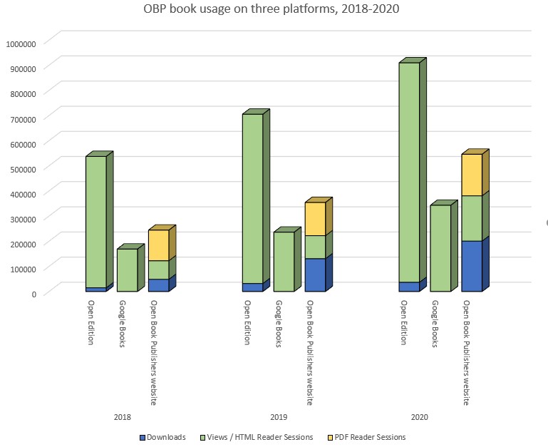 Open Access book usage in 2020: measurement and value