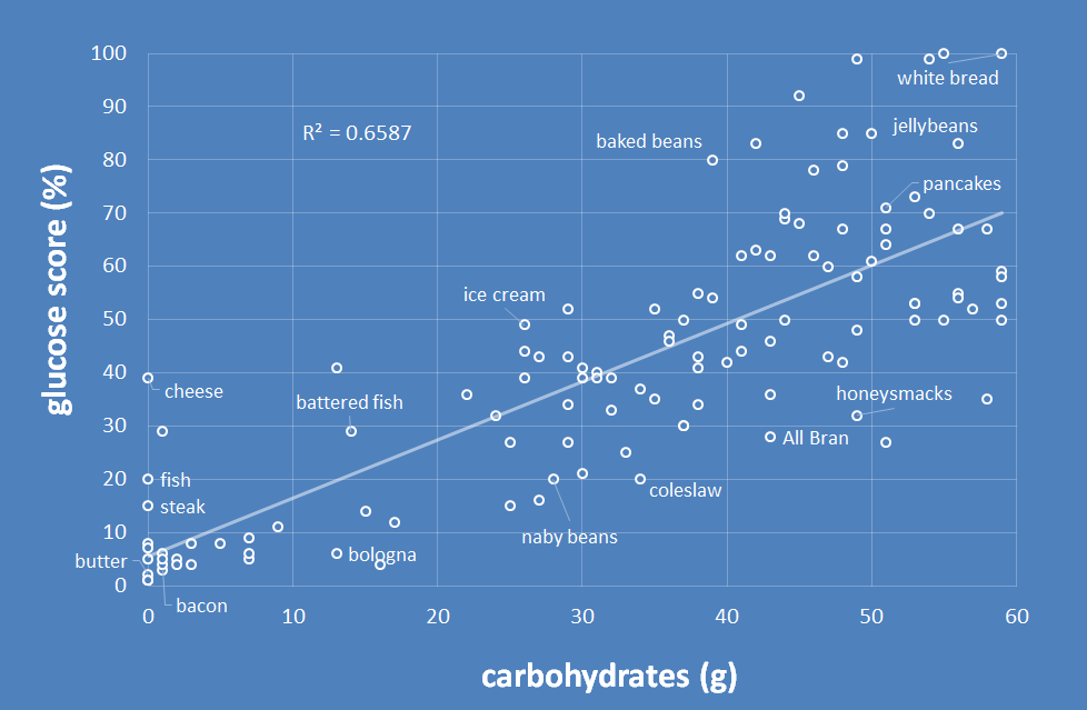 glucose vs carbohydrates