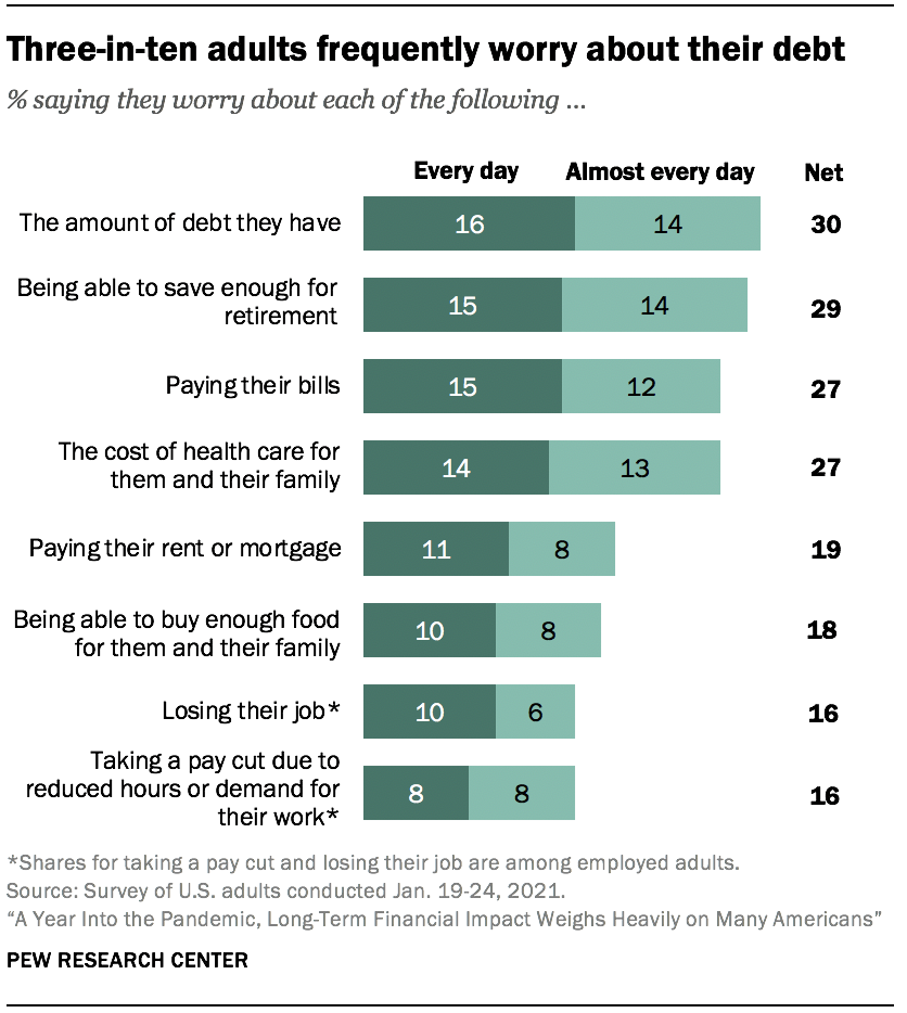 3 in 10 adults frequently worry about their debt, statitics