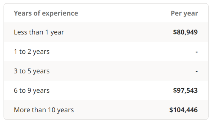 Salaries by years of experience in United States 