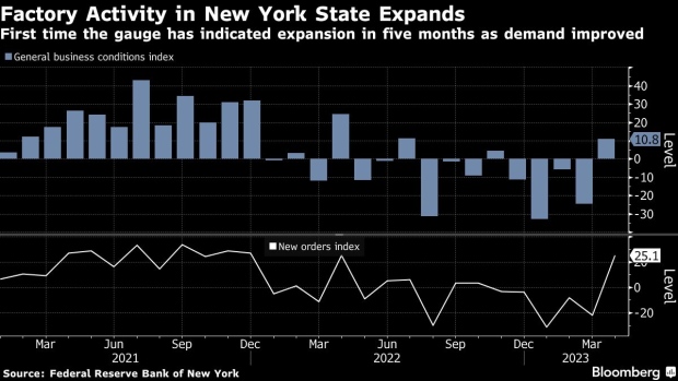 New York State factory activity (Source: Federal Reserve Bank of New York)