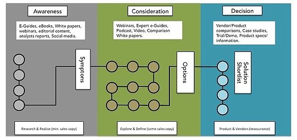 Content Mapping with the buyers journey and inbound marketing