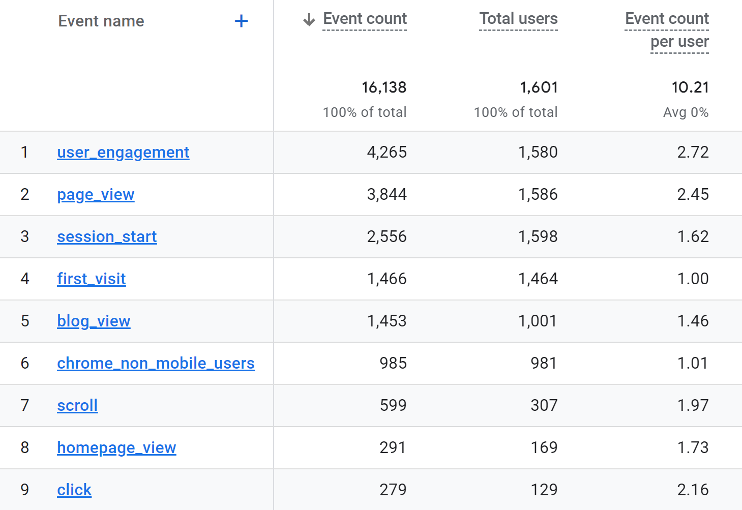 GA4 data table showing the event count and total users by event name