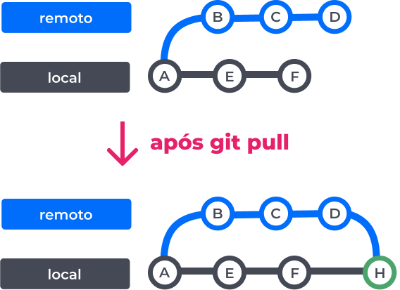 Exemplo de funcionamento Git Pull