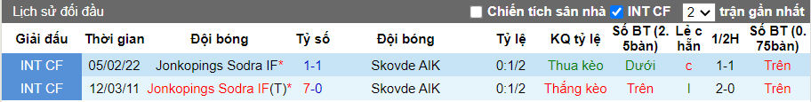 Thành tích đối đầu Jonkopings vs Skovde