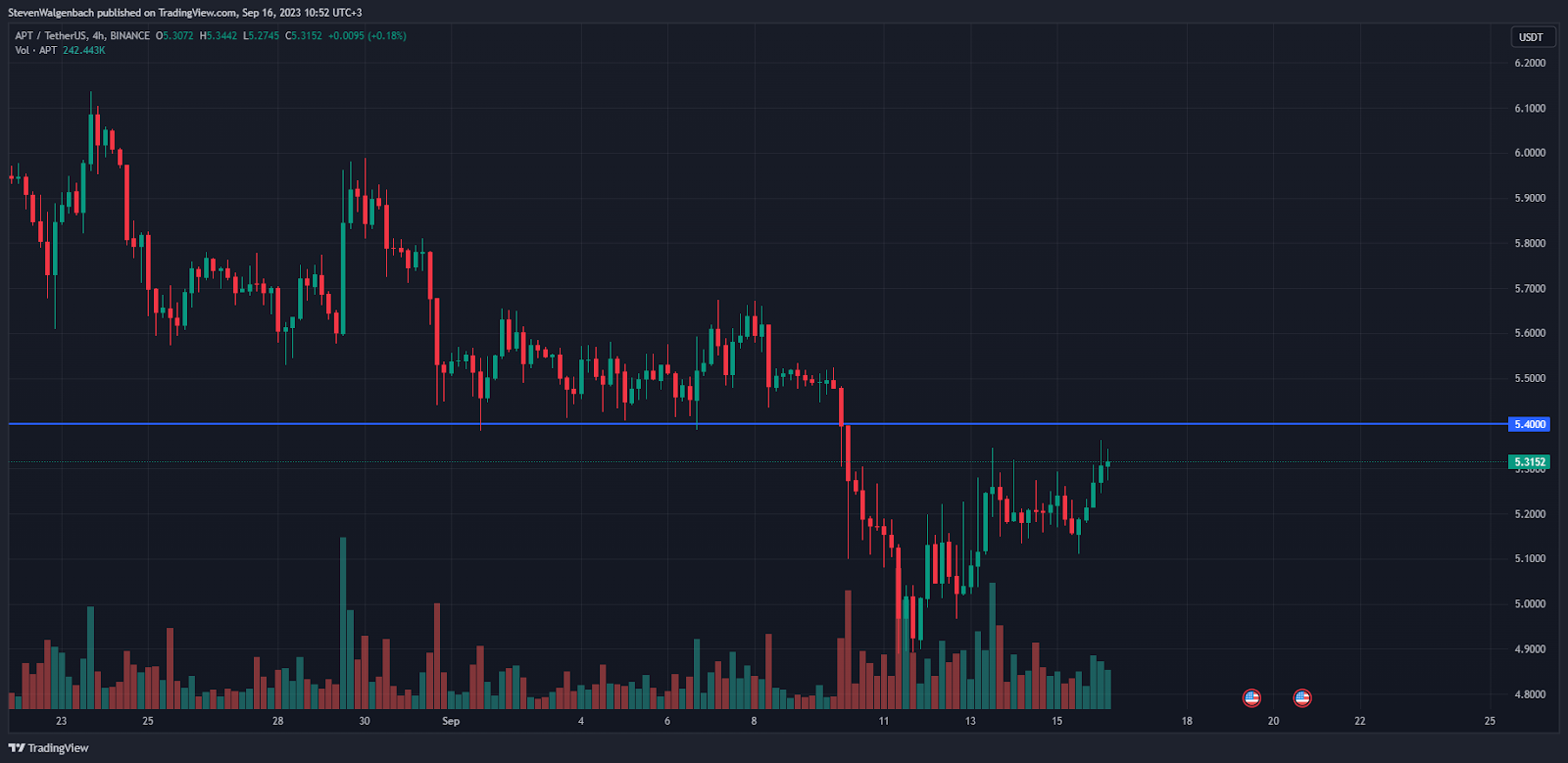 Gráfico de 4 horas para APT/USDT (Fonte: TradingView)