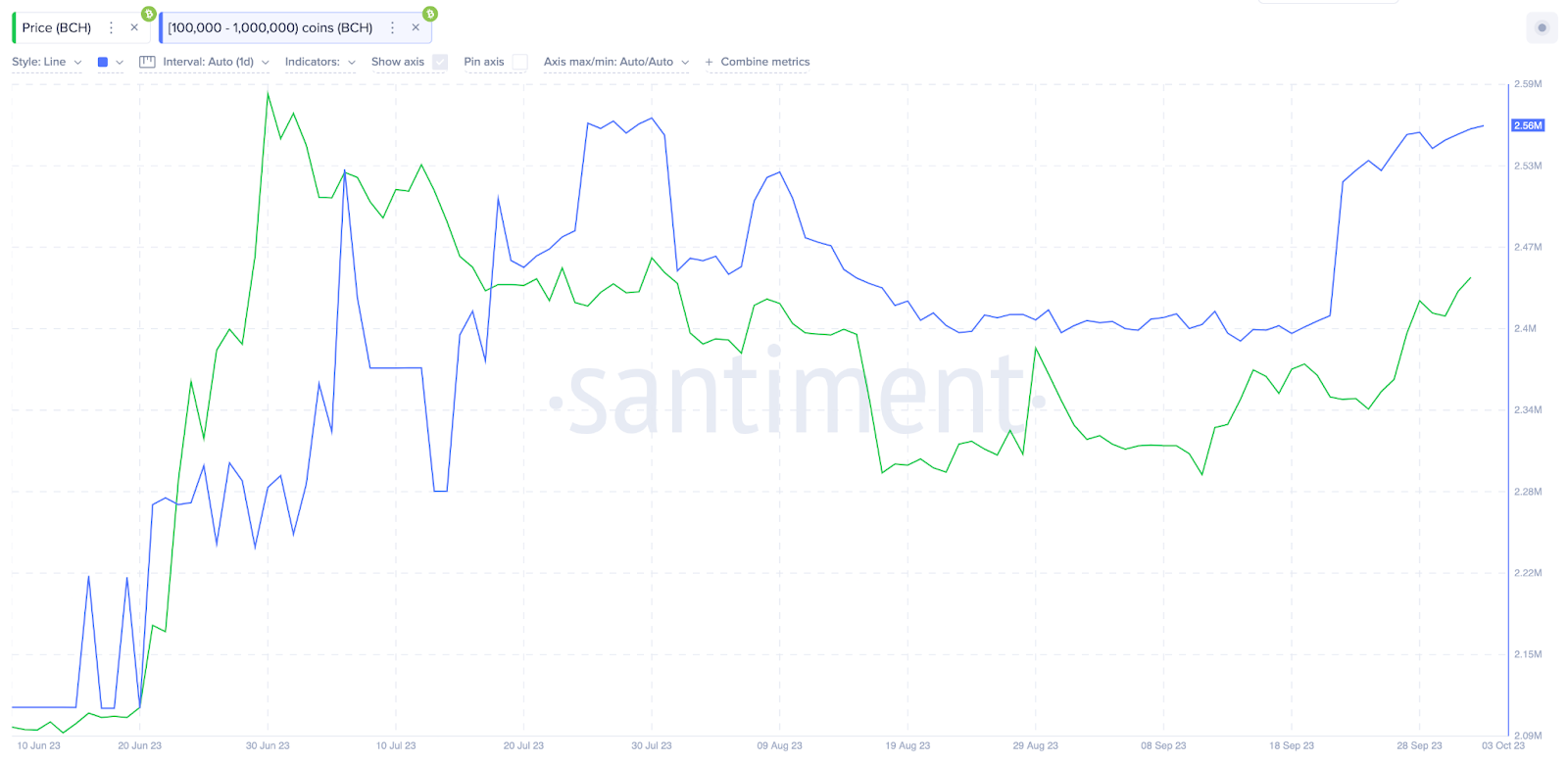 Bitcoin Cash (BCH) Whales Wallet Balances vs. Price