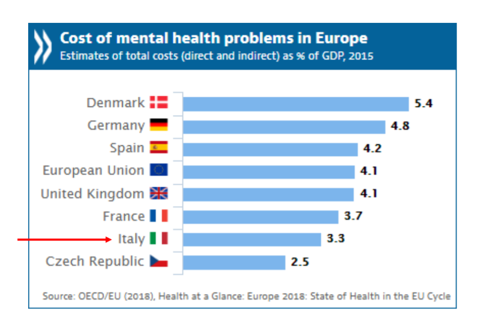 Costo dei problemi di salute mentale in Europa