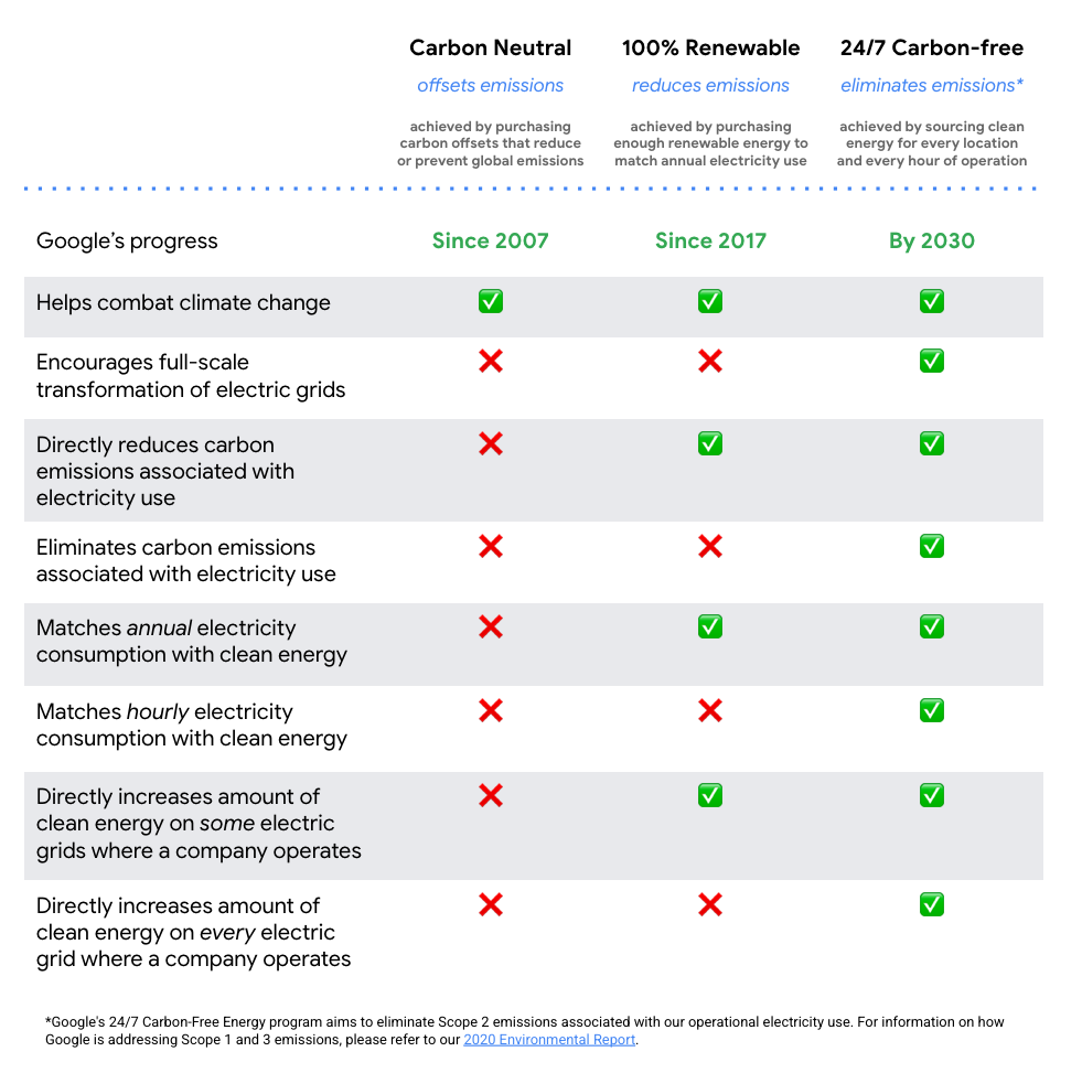 Graphique illustrant la différence entre la neutralité carbone (compense les émissions), 100 % renouvelable (réduit les émissions) et les objectifs sans carbone 24h/24 et 7j/7 (élimine les émissions).