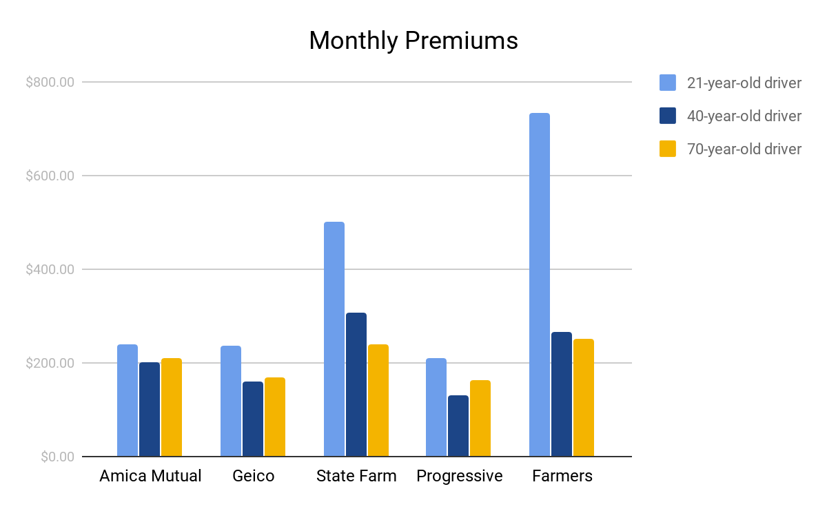 Monthly Premiums