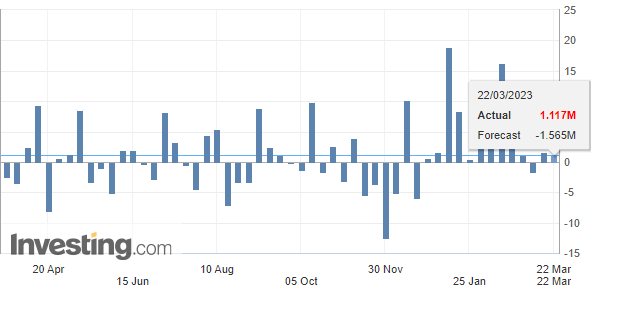 US crude oil inventories (Source: investing.com)