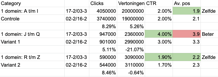 Resultaten A/B testen SEO onder 