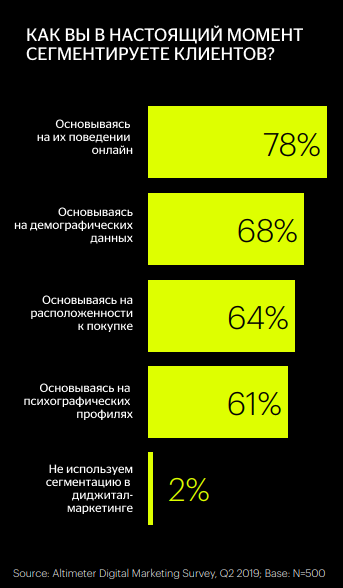 сегментация клиентов