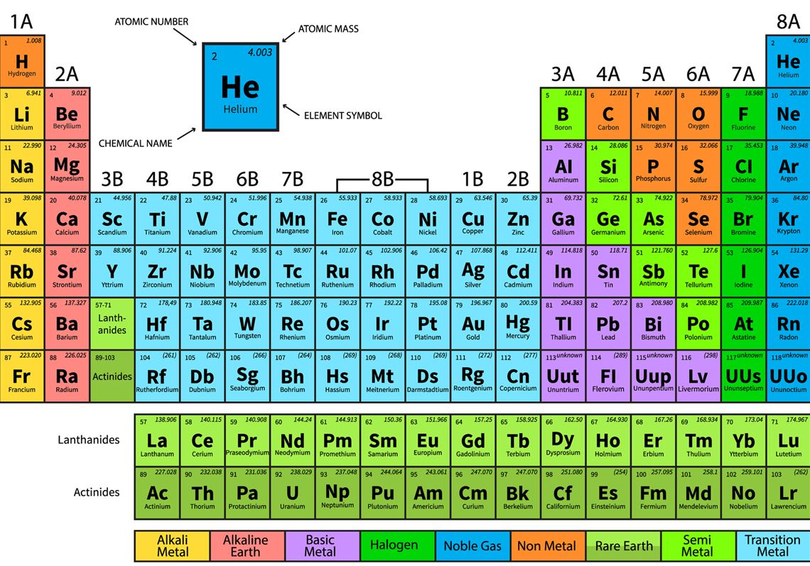 The Periodic Table