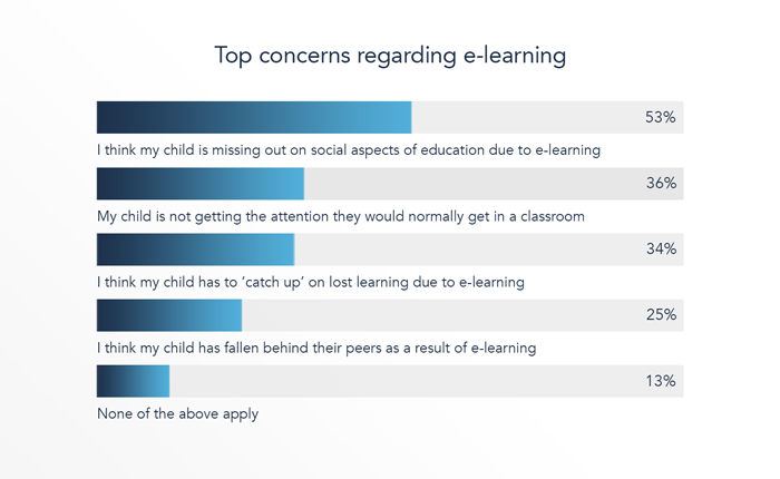 Top concerns of e-learning during the pandemic