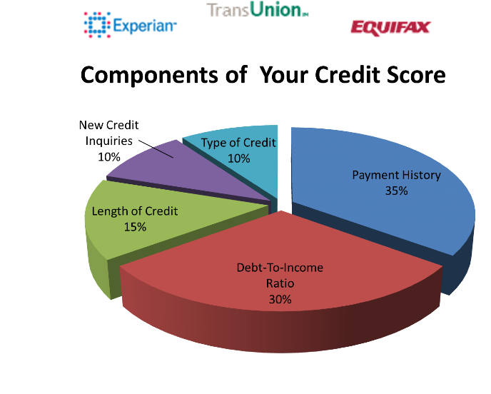 How to boost your credit score while in chapter 13.