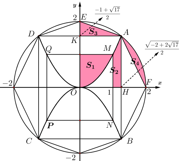 (THPT Hương Sơn - Hà Tĩnh - 2022) Một biển quảng cáo có dạng hình tròn tâm (O), phía trong được trang trí bởi hình chữ nhật (ABCD); hình vuông (MNPQ)<em> </em>có cạnh (MN = 2m)<em> </em>và hai đường parabol đối xứng nhau chung đỉnh (O)<em> </em>như hình vẽ. Biết chi phí để sơn phần tô đậm là 300.000 đồng/m<sup>2</sup> và phần còn lại là 250.000 đồng/m<sup>2</sup>. Hỏi số tiền để sơn theo cách trên gần nhất với số tiền nào dưới đây? 2