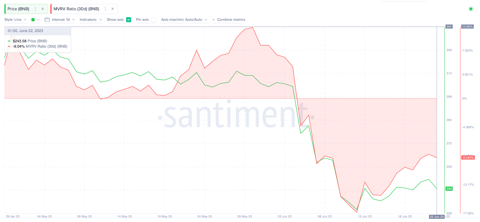Binance Coin (BNB) Price Prediction June 2023 | MVRV Ratio